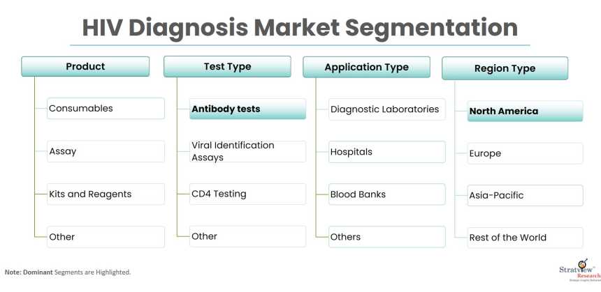 HIV-Diagnosis-Market-Segments